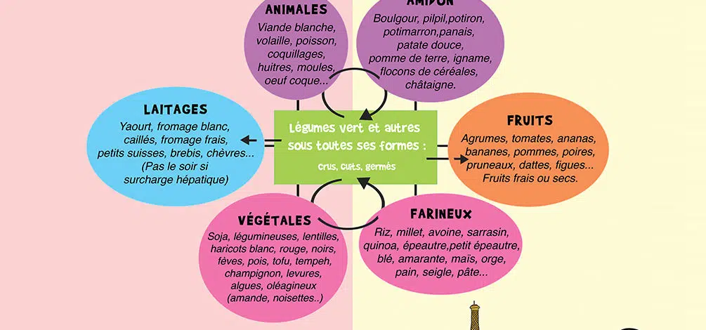 La roue alimentaire