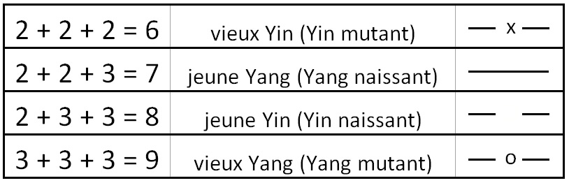 quest-ce-que-le-yi-jing-et-comment-le-consulter